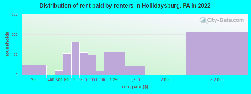 Distribution of rent paid by renters in Hollidaysburg, PA in 2022