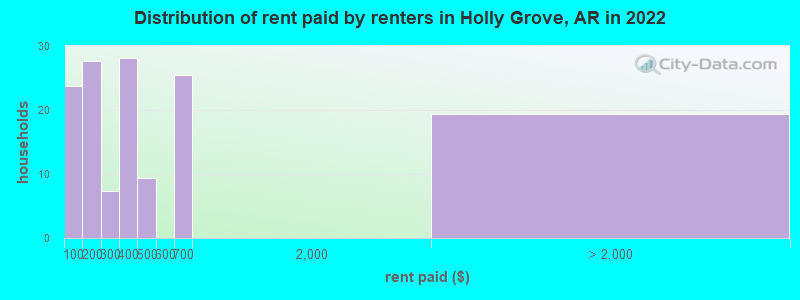 Distribution of rent paid by renters in Holly Grove, AR in 2022
