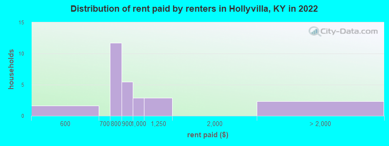 Distribution of rent paid by renters in Hollyvilla, KY in 2022