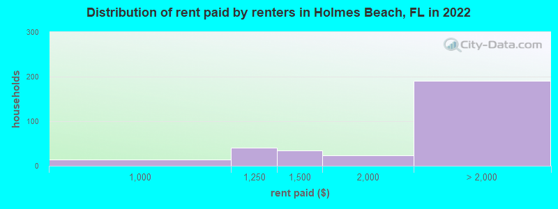 Distribution of rent paid by renters in Holmes Beach, FL in 2022