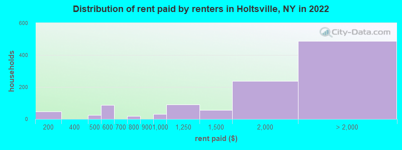 Distribution of rent paid by renters in Holtsville, NY in 2022