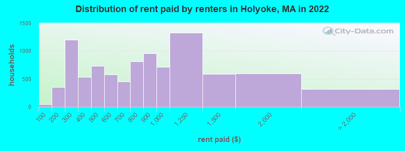 Distribution of rent paid by renters in Holyoke, MA in 2022