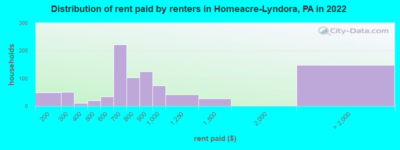 Distribution of rent paid by renters in Homeacre-Lyndora, PA in 2022