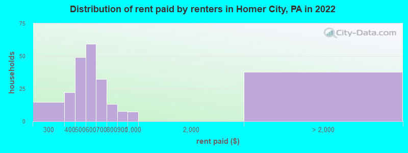 Distribution of rent paid by renters in Homer City, PA in 2022