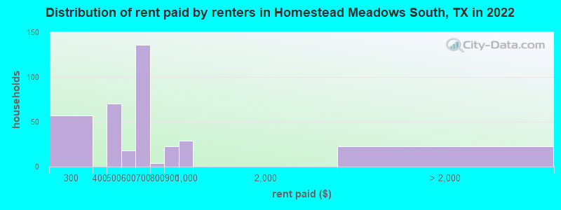 Distribution of rent paid by renters in Homestead Meadows South, TX in 2022