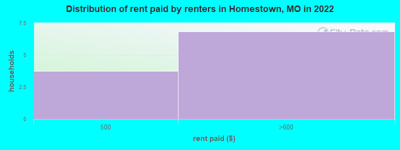 Distribution of rent paid by renters in Homestown, MO in 2022
