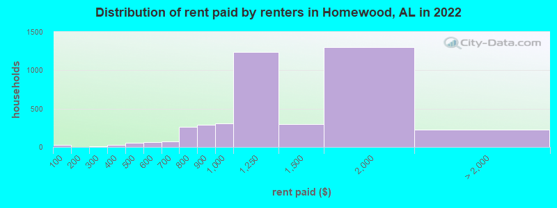 Distribution of rent paid by renters in Homewood, AL in 2022