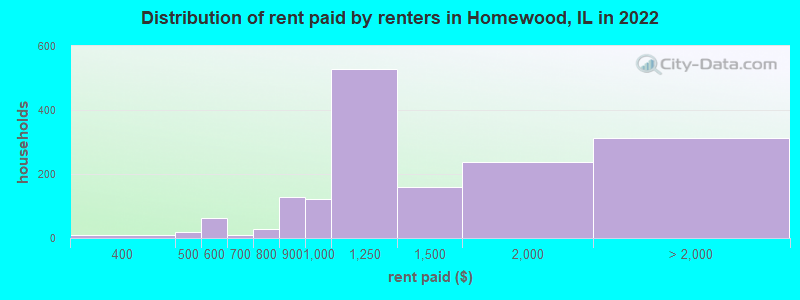 Distribution of rent paid by renters in Homewood, IL in 2022