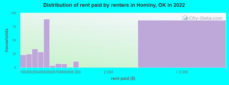 Distribution of rent paid by renters in Hominy, OK in 2022
