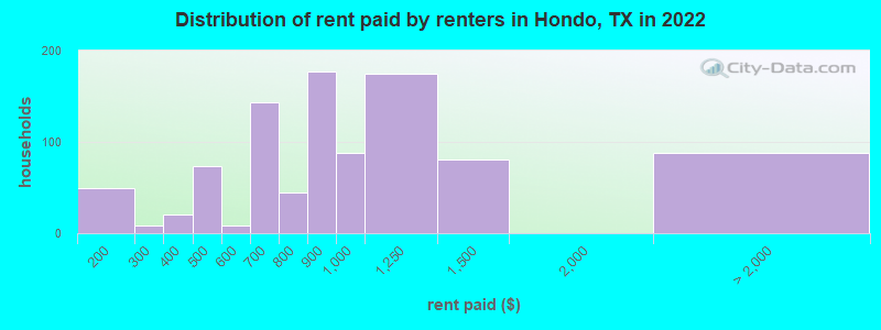 Distribution of rent paid by renters in Hondo, TX in 2022