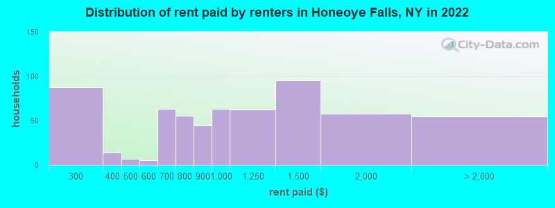 Distribution of rent paid by renters in Honeoye Falls, NY in 2022