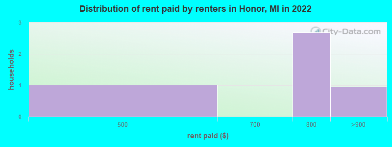 Distribution of rent paid by renters in Honor, MI in 2022