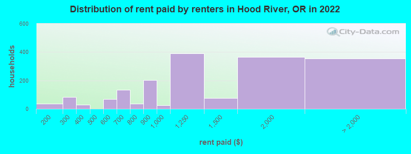 Distribution of rent paid by renters in Hood River, OR in 2022