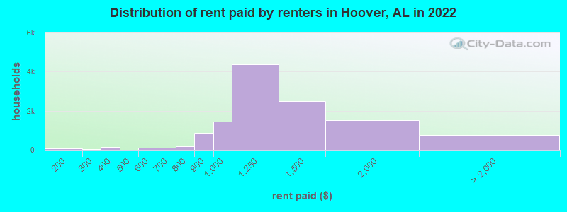 Distribution of rent paid by renters in Hoover, AL in 2022