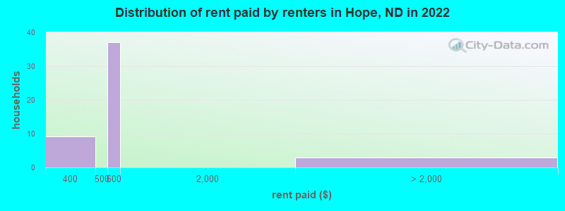 Distribution of rent paid by renters in Hope, ND in 2022