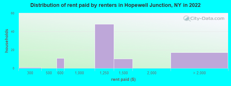 Distribution of rent paid by renters in Hopewell Junction, NY in 2022