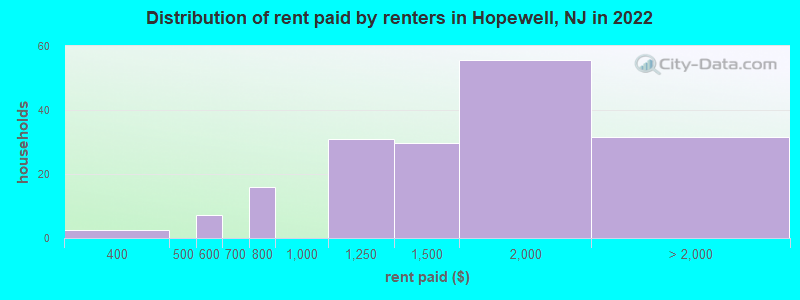 Distribution of rent paid by renters in Hopewell, NJ in 2022