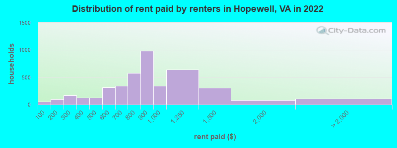 Distribution of rent paid by renters in Hopewell, VA in 2022