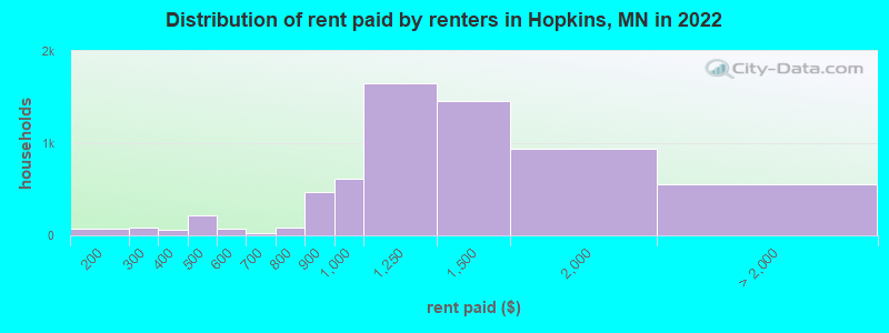Distribution of rent paid by renters in Hopkins, MN in 2022