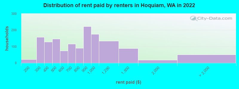 Distribution of rent paid by renters in Hoquiam, WA in 2022