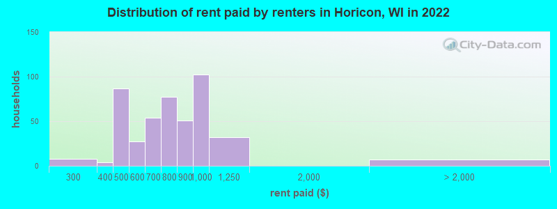 Distribution of rent paid by renters in Horicon, WI in 2022