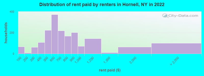 Distribution of rent paid by renters in Hornell, NY in 2022
