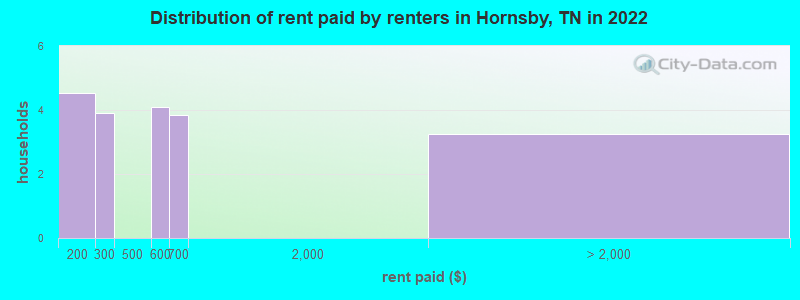Distribution of rent paid by renters in Hornsby, TN in 2022