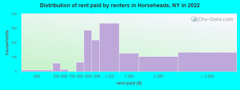 Distribution of rent paid by renters in Horseheads, NY in 2022