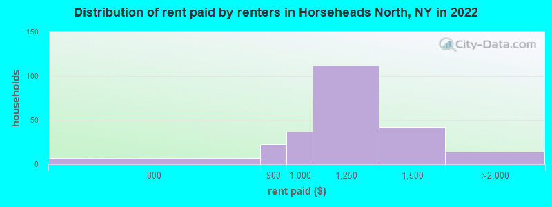 Distribution of rent paid by renters in Horseheads North, NY in 2022