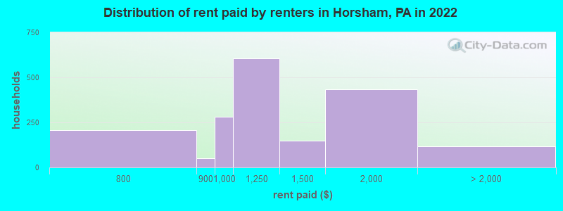 Distribution of rent paid by renters in Horsham, PA in 2022