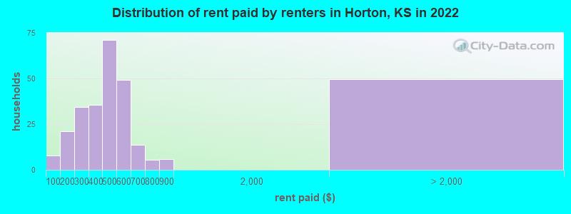 Distribution of rent paid by renters in Horton, KS in 2022