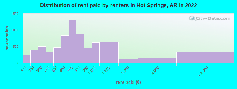 Distribution of rent paid by renters in Hot Springs, AR in 2022