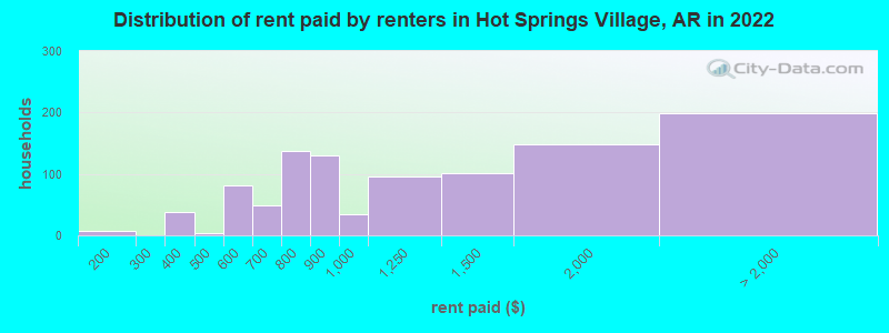 Distribution of rent paid by renters in Hot Springs Village, AR in 2022