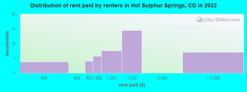 Distribution of rent paid by renters in Hot Sulphur Springs, CO in 2022