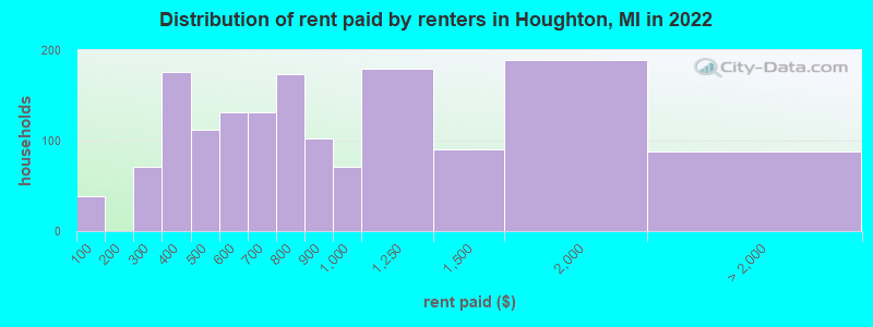 Distribution of rent paid by renters in Houghton, MI in 2022
