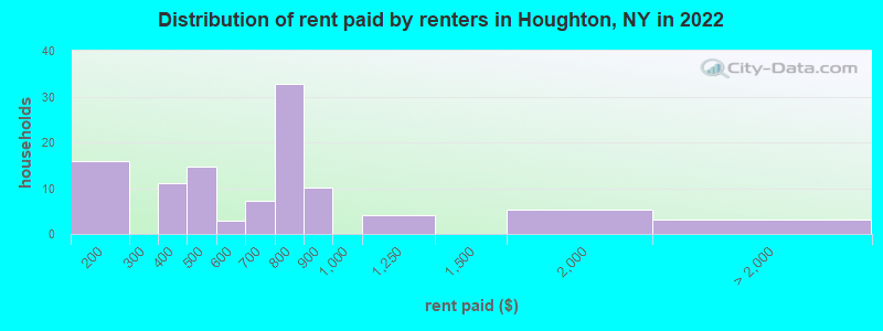 Distribution of rent paid by renters in Houghton, NY in 2022
