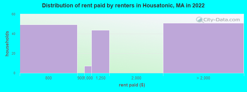 Distribution of rent paid by renters in Housatonic, MA in 2022