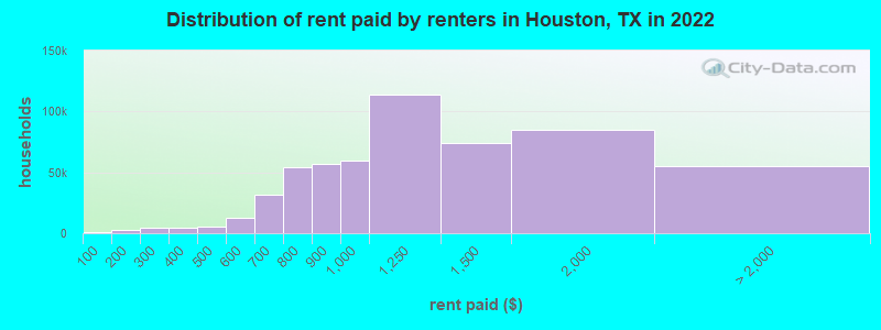 Distribution of rent paid by renters in Houston, TX in 2019