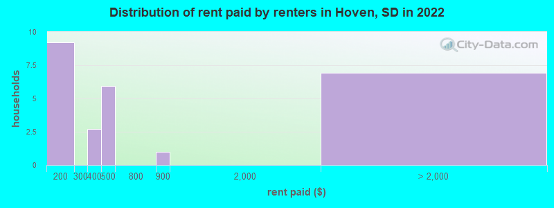 Distribution of rent paid by renters in Hoven, SD in 2022