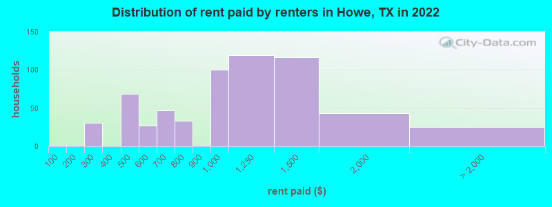 Distribution of rent paid by renters in Howe, TX in 2019