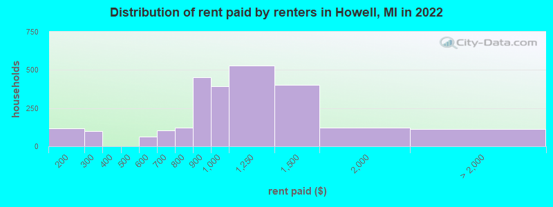 Distribution of rent paid by renters in Howell, MI in 2022