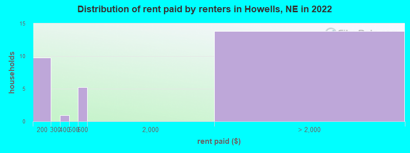 Distribution of rent paid by renters in Howells, NE in 2022
