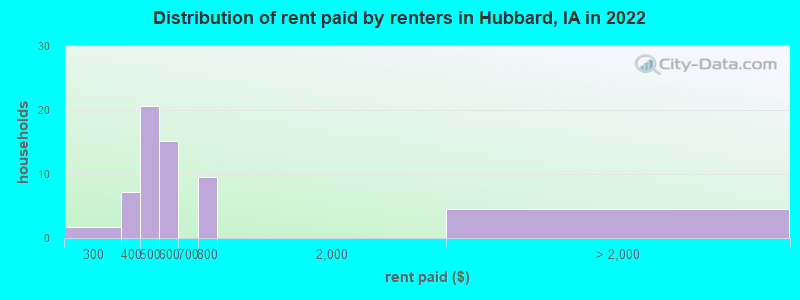 Distribution of rent paid by renters in Hubbard, IA in 2022