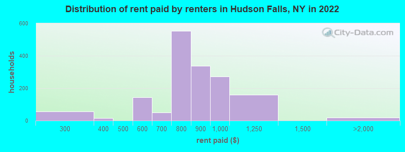 Distribution of rent paid by renters in Hudson Falls, NY in 2022