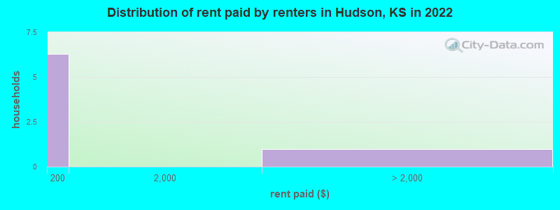 Distribution of rent paid by renters in Hudson, KS in 2022