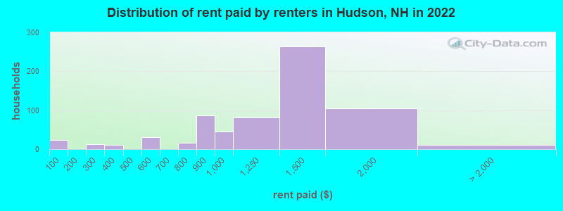 Distribution of rent paid by renters in Hudson, NH in 2022