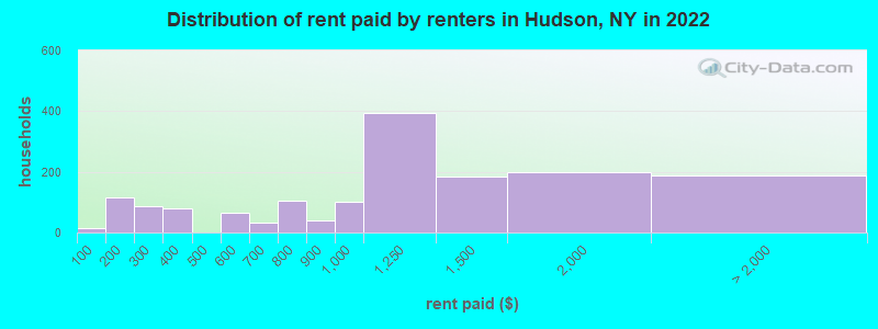 Distribution of rent paid by renters in Hudson, NY in 2022