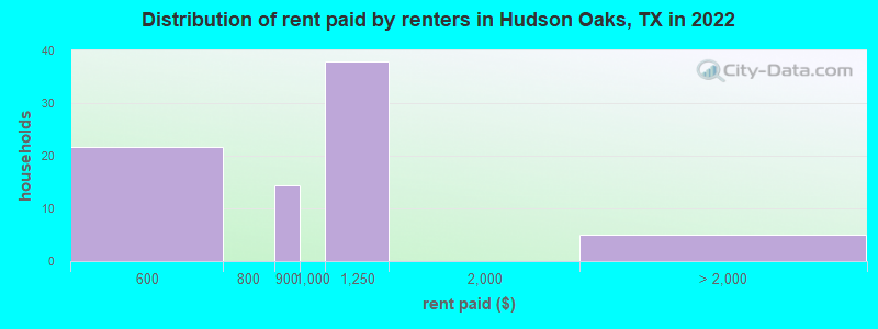 Distribution of rent paid by renters in Hudson Oaks, TX in 2021