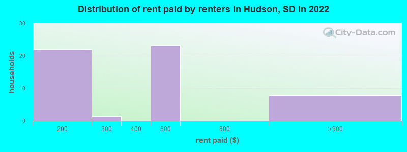 Distribution of rent paid by renters in Hudson, SD in 2022