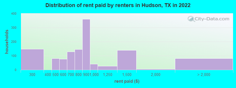 Distribution of rent paid by renters in Hudson, TX in 2022